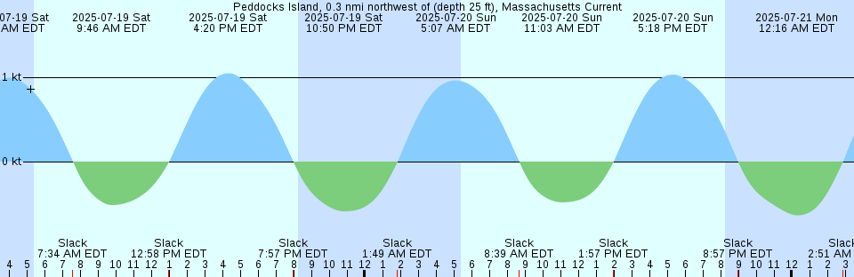 Tide chart: Port McNeill, British Columbia