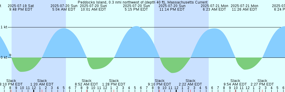 Tide chart: Port McNeill, British Columbia (2)