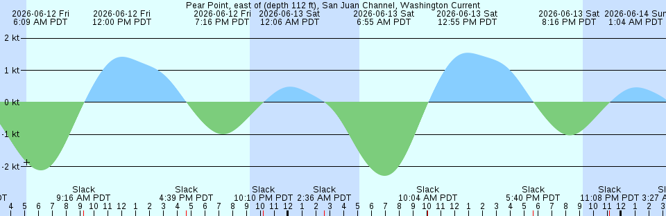 Tide chart:  Port St. Francois, Qu�bec