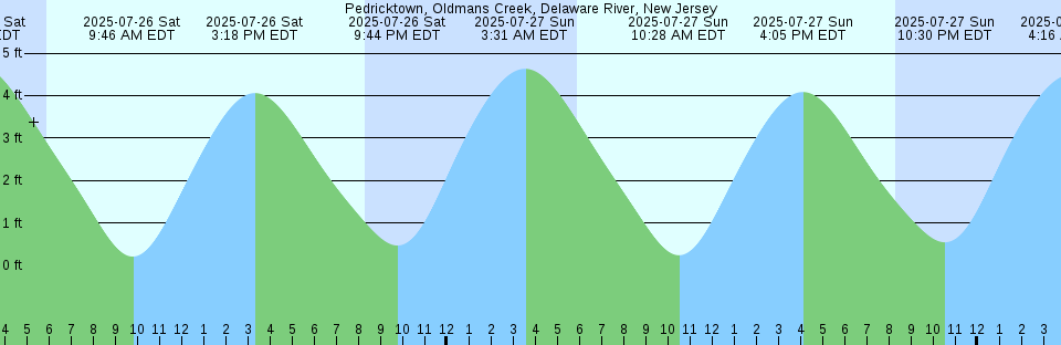 Tide chart: Port Moody, British Columbia (2)