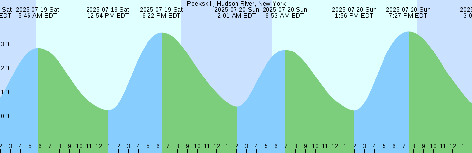 Tide chart: Port Moresby, Papua New Guinea (2)