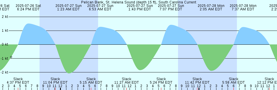 Tide chart: Port Moresby, Papua New Guinea (3)