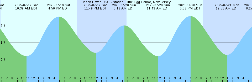 Tide chart: Battery Point, Gunpowder River, Maryland