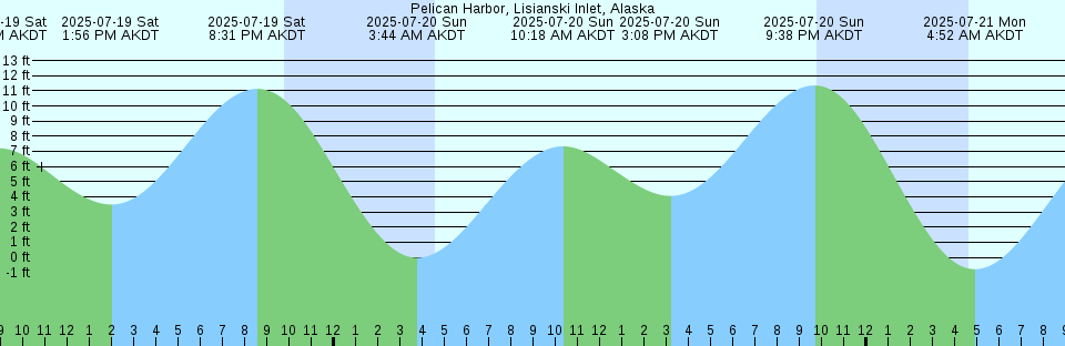 Tide chart: Port Morris (Stony Point), East River, New York, New York