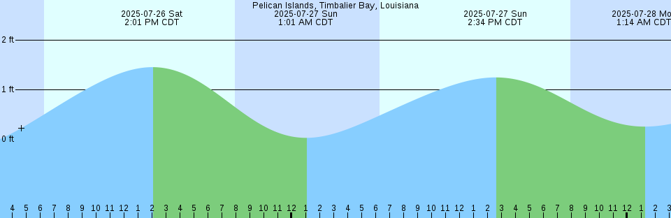 Tide chart: Port Mouton, Nova Scotia