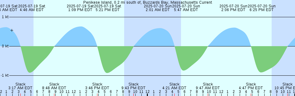 Tide chart: Port Nelson, Manitoba