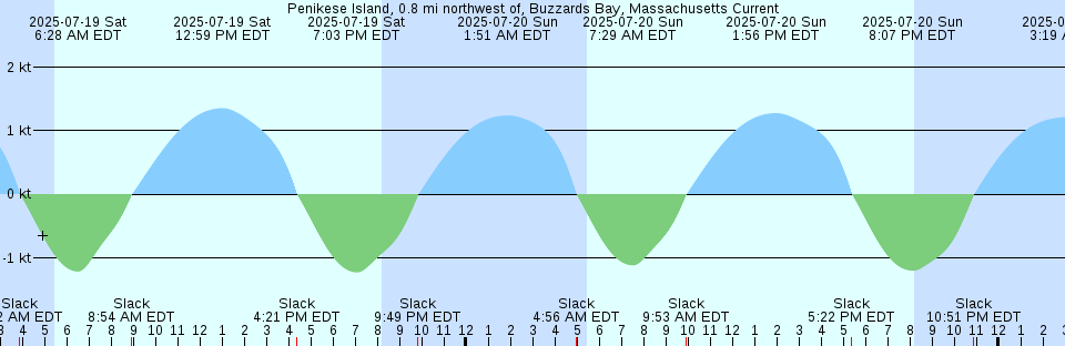 Tide chart: Port Neville, British Columbia