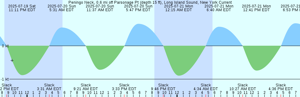 Tide chart: Port Newark Terminal, New Jersey