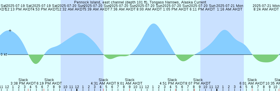 Tide chart: Port Noarlunga, Australia