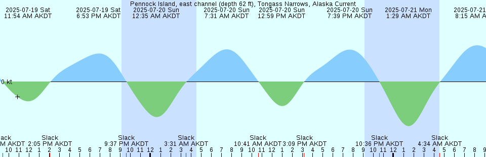 Tide chart: Port O'Connor, Matagorda Bay, Texas