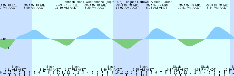 Tide chart: Port of Palm Beach, Florida