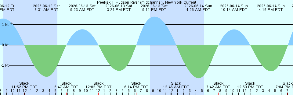 Tide chart:  Port Washington Narrows, South Entrance of, Washington Current