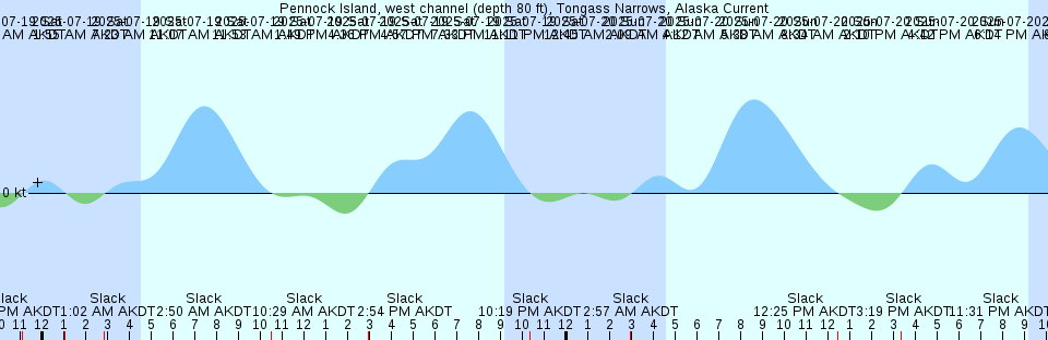 Tide chart: Port of Spain, Trinidad (2)