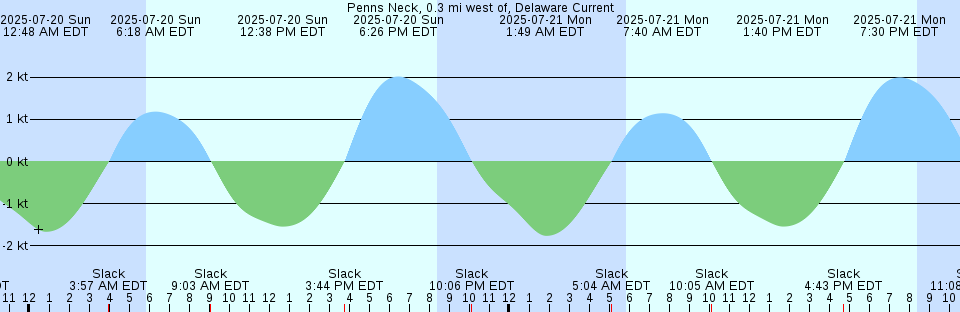 Tide chart: Port Orford, Oregon