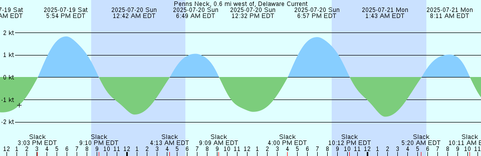 Tide chart: Port Orford, Oregon (2)