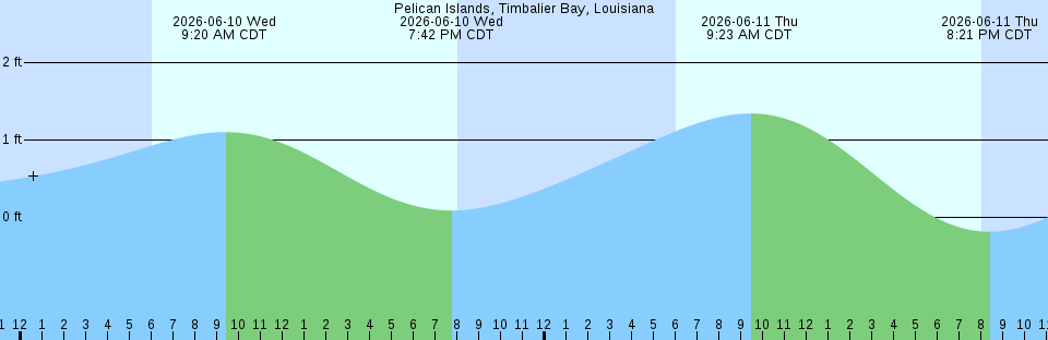Tide chart:  Port Wentworth, Savannah River, Georgia