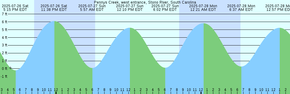 Tide chart: Port Phillip Heads, Australia (2)