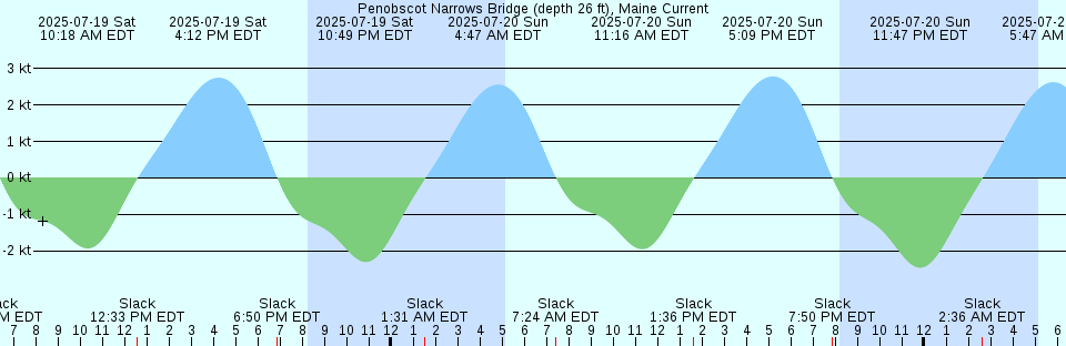 Tide chart: Port Pirie, Australia (2)