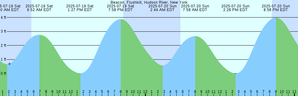 Tide chart: Battle Harbour, Labrador (2)