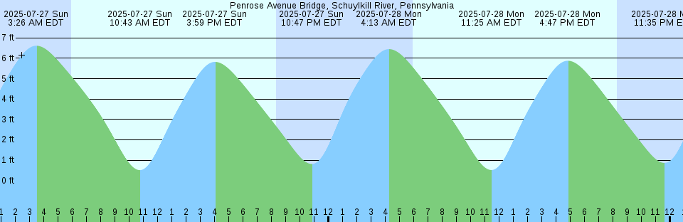 Tide chart: Port Refuge, Cocos Islands (2)