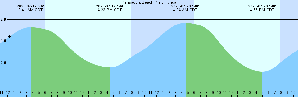 Tide chart: Port Renfrew, British Columbia (2)