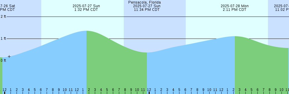 Tide chart: Port Romilly, Papua New Guinea