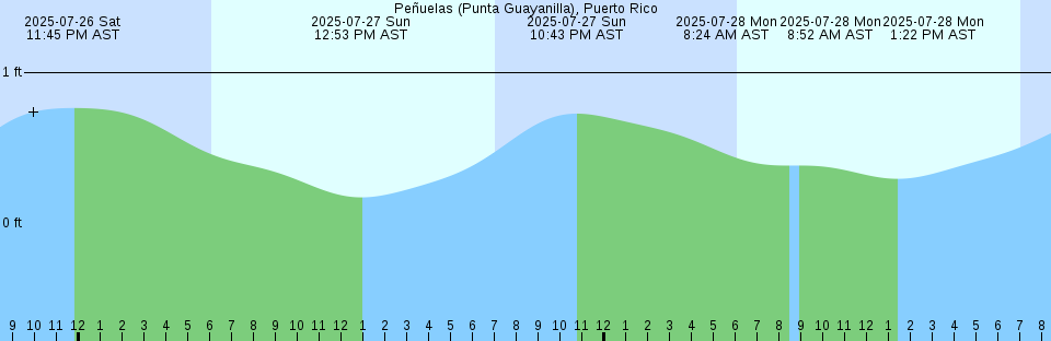 Tide chart: Port Romilly, Papua New Guinea (2)