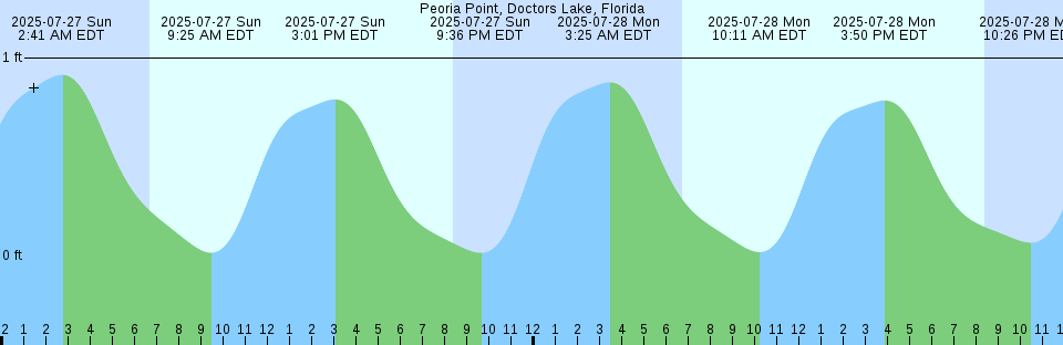 Tide chart: Port Royal Plantation, Hilton Head Island, South Carolina