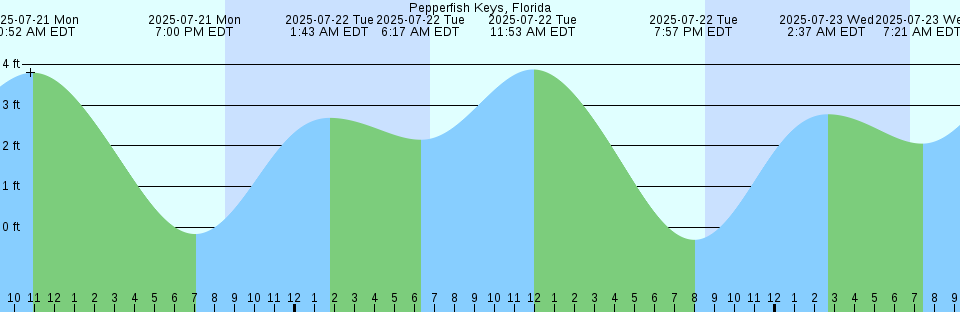 Tide chart: Port Royal, Isla de Roatan, Honduras