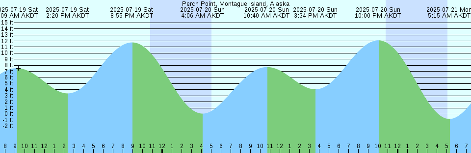 Tide chart: Port Royal, Jamaica