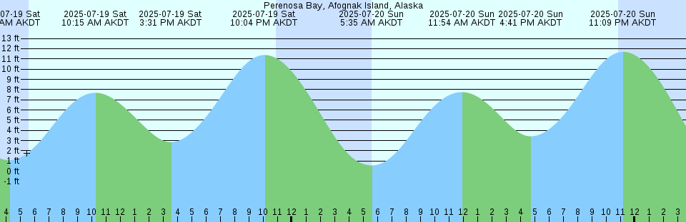 Tide chart: Port Royal, Jamaica