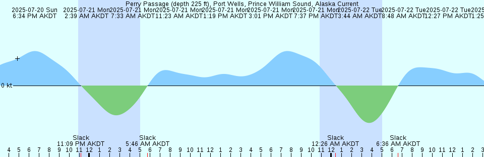 Tide chart: Port Said, Egypt