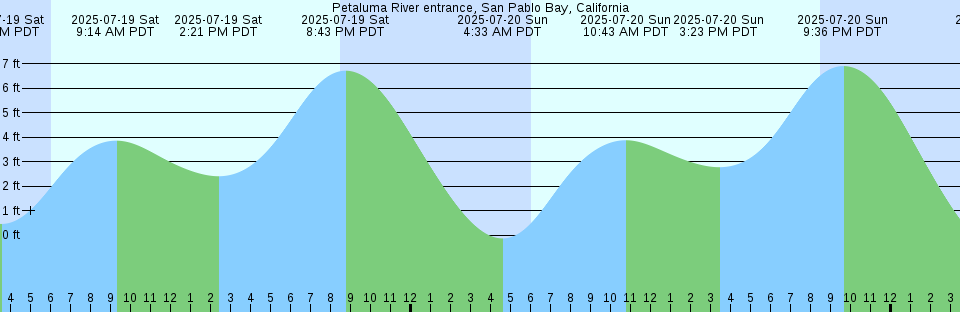 Tide chart: Port Seeadler, Manus, Admiralty Islands