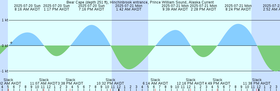 Tide chart: Baxters Harbour, Nova Scotia