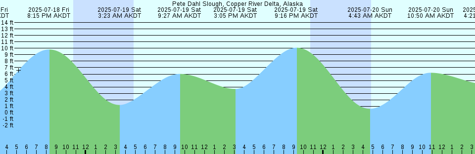 Tide chart: Port Simpson, British Columbia (2)
