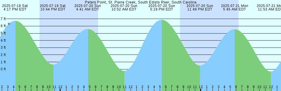Tide chart: Port St. Francois, Québec