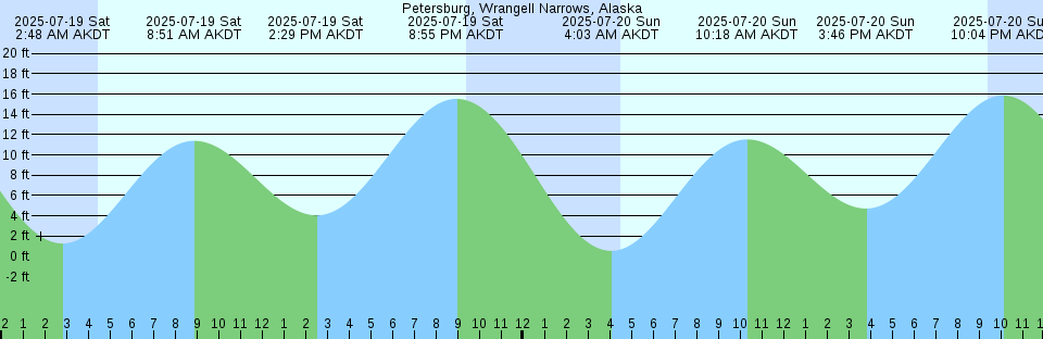 Tide chart: Port Stephens, Australia