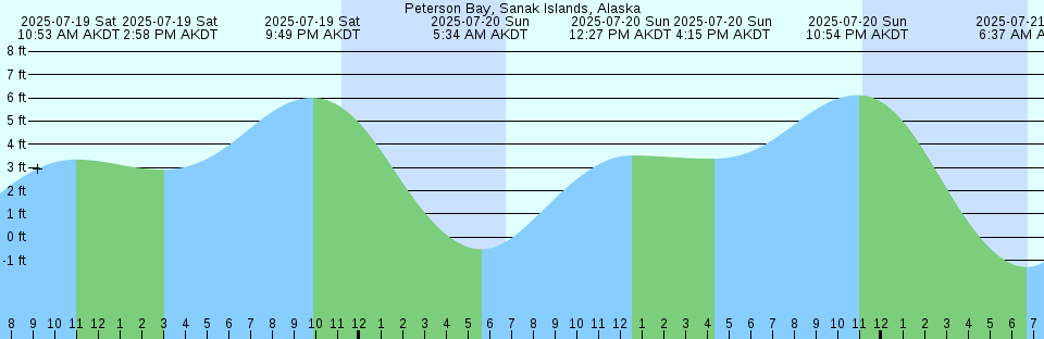 Tide chart: Port Taranaki, New Zealand