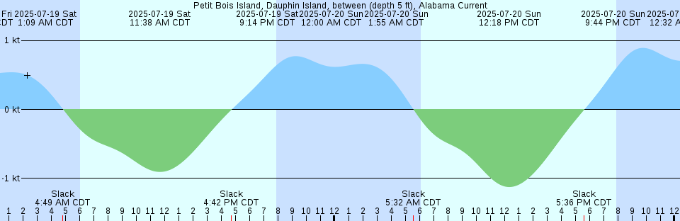 Tide chart: Port Townsend Canal, Washington Current