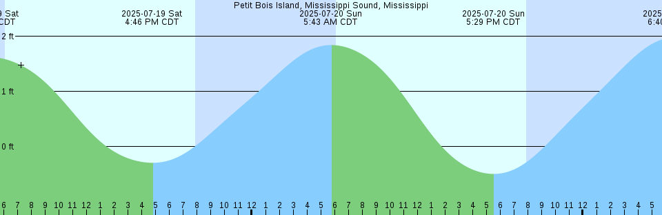 Tide chart: Port Townsend, 0.5 miles S of Point Hudson, Washington Current
