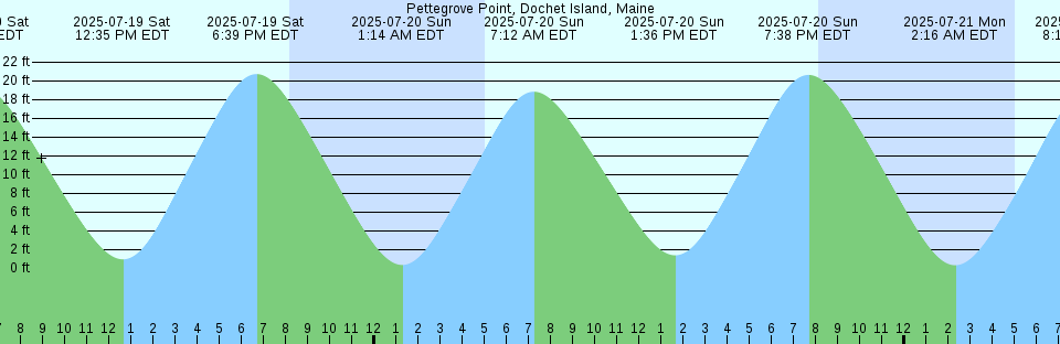 Tide chart: Port Townsend, Washington