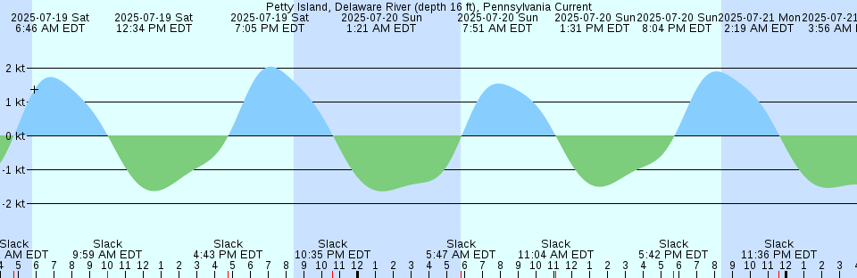Tide chart: Port Townsend, Washington (3)