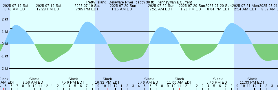 Tide chart: Port Turton, Australia