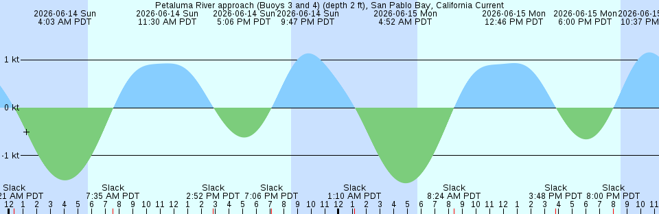 Tide chart:  Portsmouth, England (2)