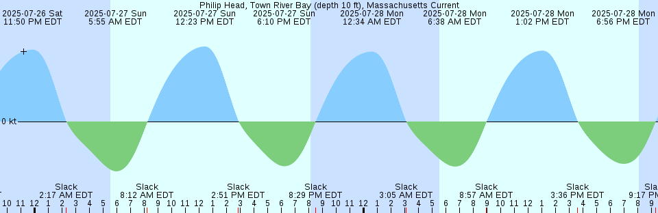 Tide chart: Port Vincent, Australia