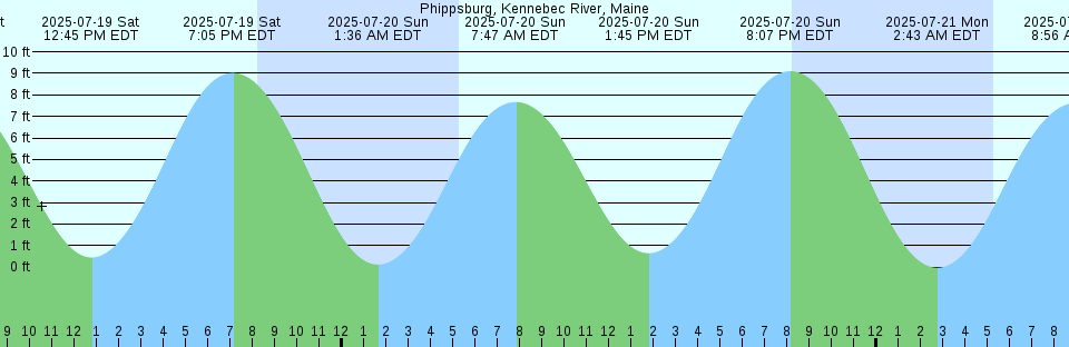 Tide chart: Port Walcott, Australia