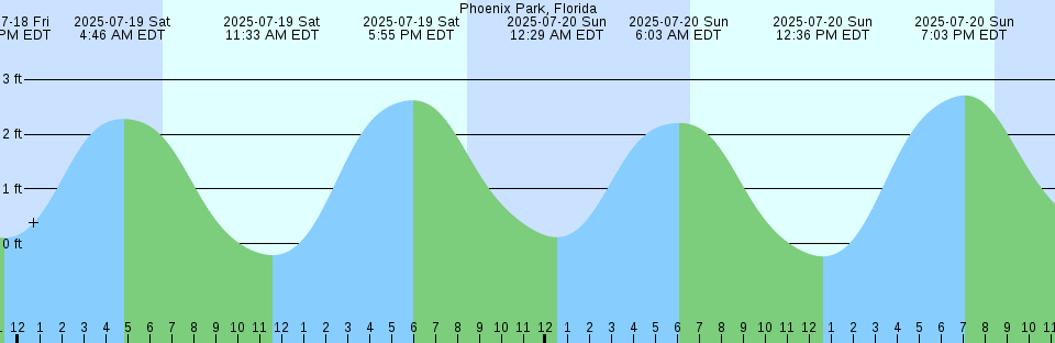 Tide chart: Port Walcott, Australia (2)