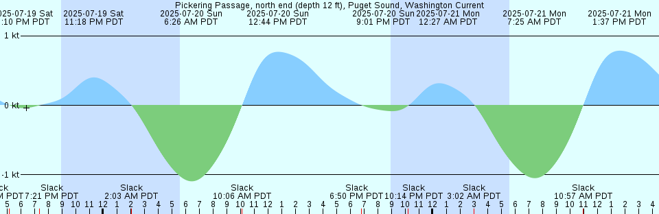 Tide chart: Port Washington Narrows, North Entrance of, Washington Current