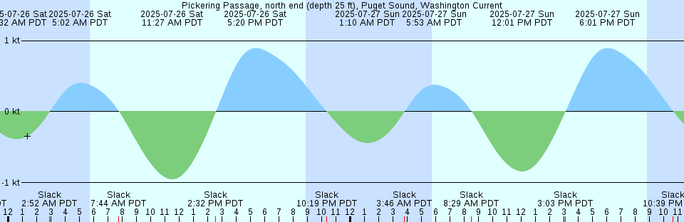 Tide chart: Port Washington, Manhasset Bay, Long Island Sound, New York