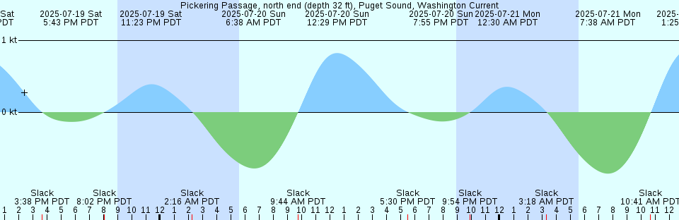 Tide chart: Port Washington, Manhasset Bay, Long Island Sound, New York (2)